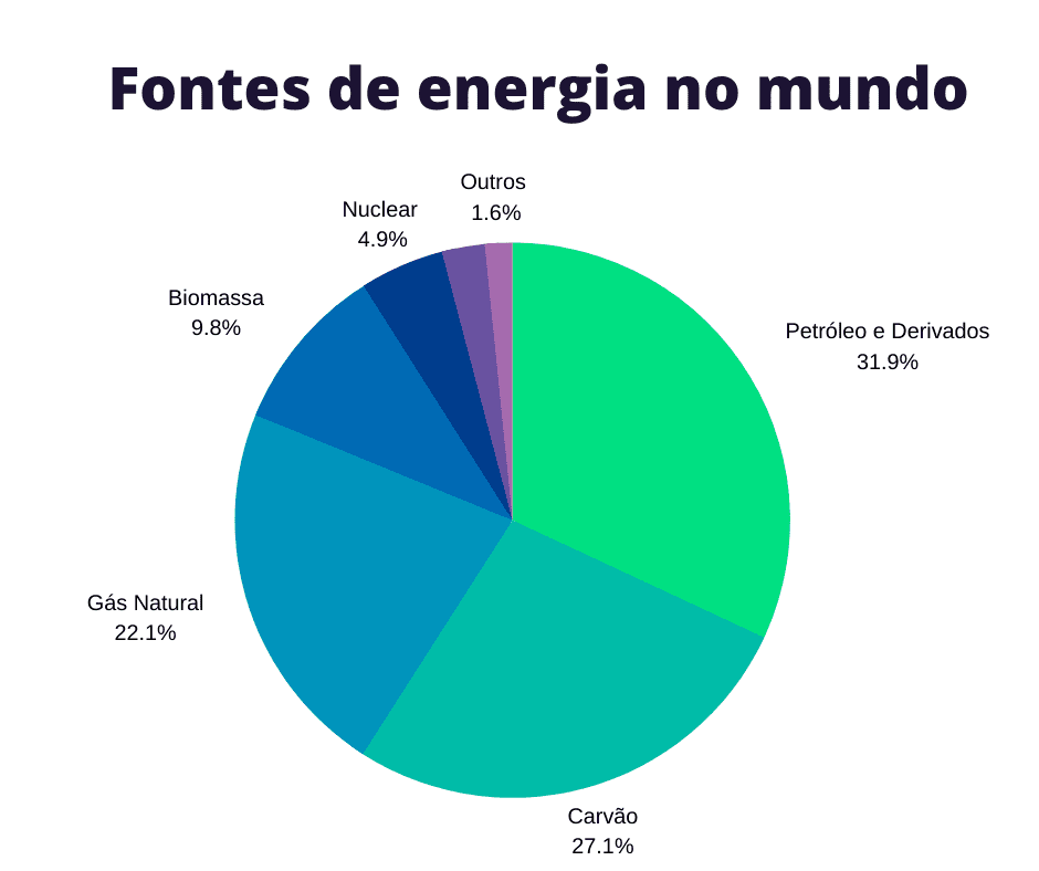 Petróleo e Derivados - 31,9% Carvão - 27,1% Gás Natural - 22,1% Biomassa - 9,8% Nuclear - 4,9% Hidráulica - 2,5% Outros - 1,6%