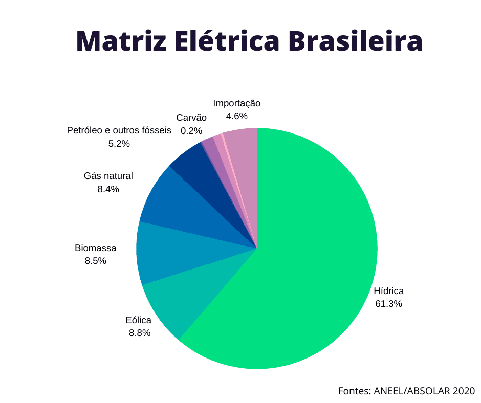 matriz elétrica brasileira