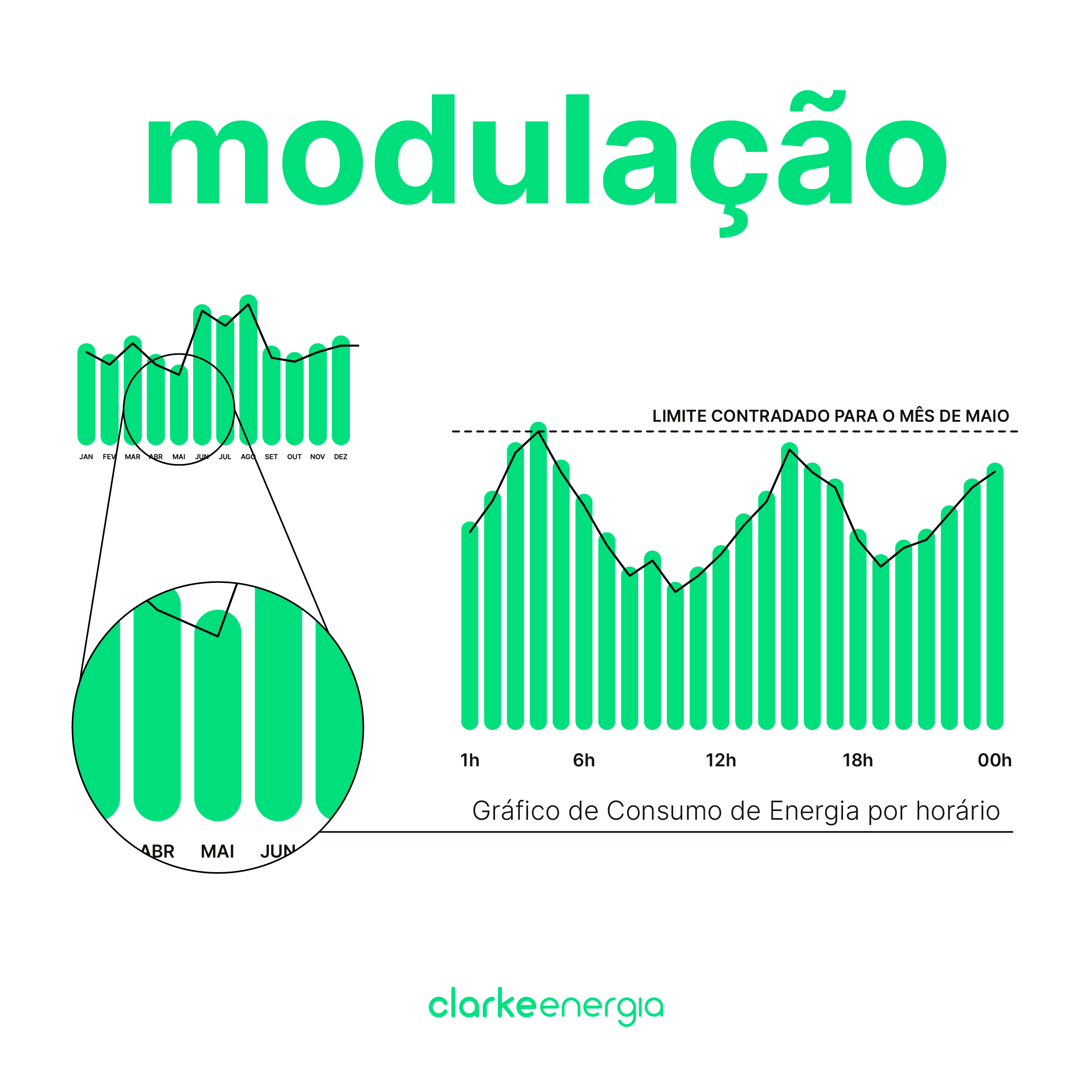 Gráfico de modulação de energia