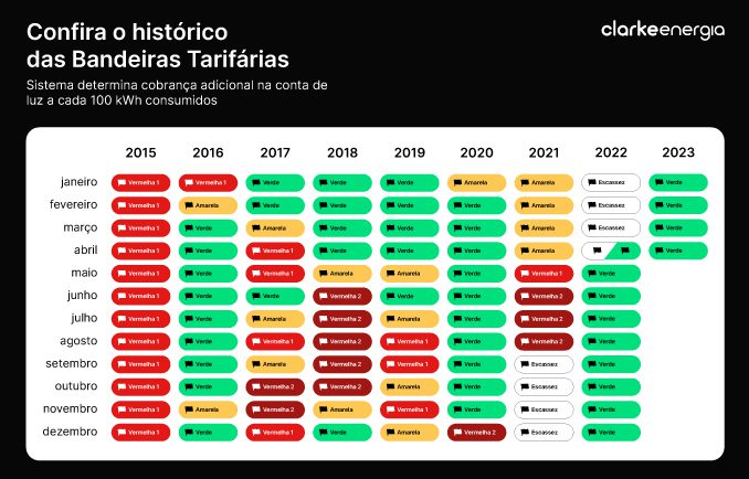 Infográfico mostra o histórico do sistema de Bandeiras Tarifárias até abril de 2023