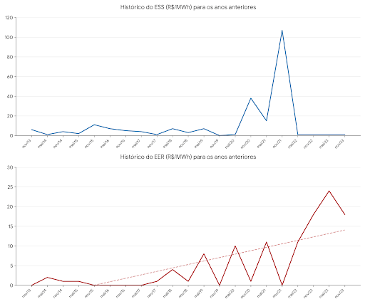 Histórico de EER E ess