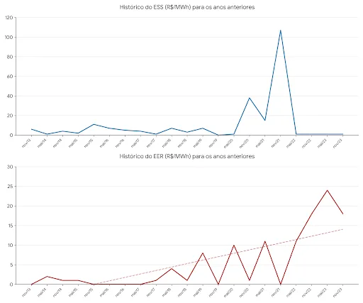 Histórico de EER E ess