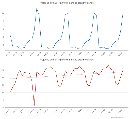 Gráfico com as projeções de encargos setoriais para os próximos anos