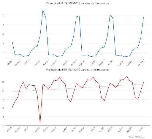Gráfico com as projeções de encargos setoriais para os próximos anos