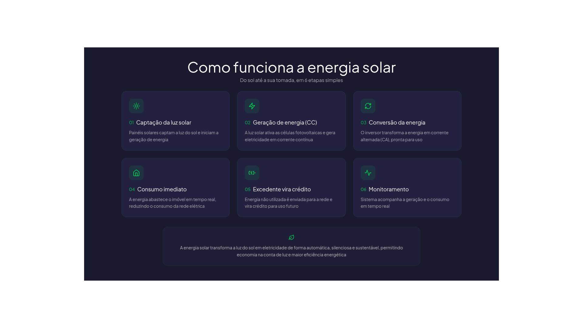 Infográfico mostrando como funciona a energia solar fotovoltaica em uma casa, com etapas de captação da luz solar, geração de energia, inversor, consumo e envio de créditos para a rede elétrica