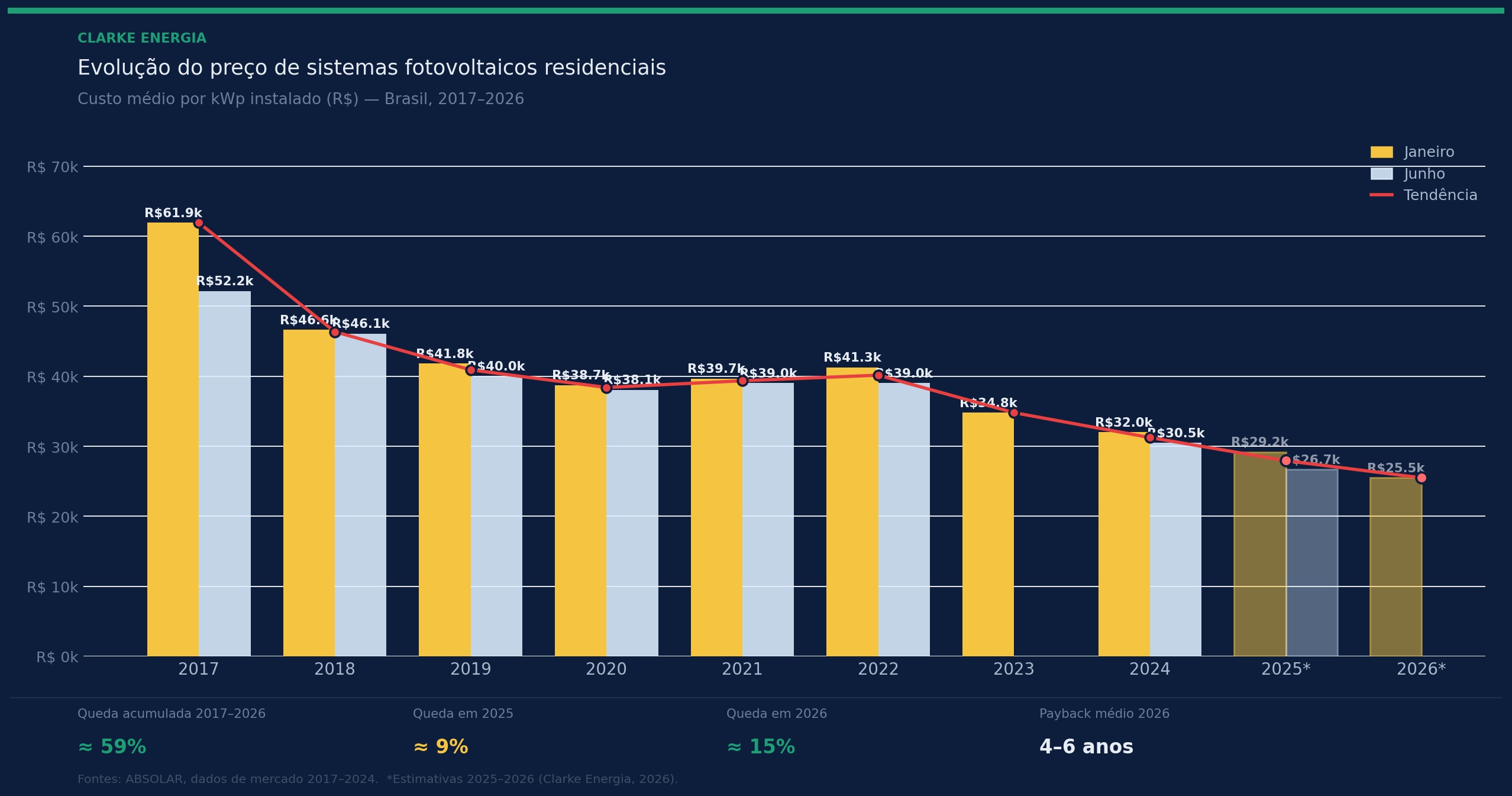 Evolução dos preços dos painéis solares