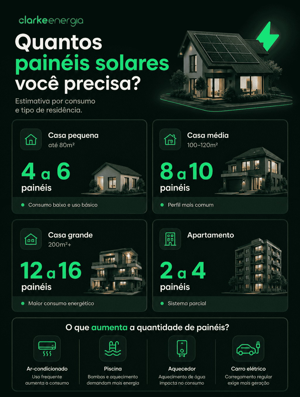 Um infográfico moderno e escuro da Clarke Energia intitulado 'Quantos painéis solares você precisa? Estimativa por consumo e tipo de residência.' Na parte superior, há uma casa 3D com painéis solares e um raio de energia verde acima. Abaixo, quatro cartões detalham estimativas para diferentes tipos de moradia: 'Casa pequena' (até 80m², 4 a 6 painéis, consumo baixo), 'Casa média' (100-120m², 8 a 10 painéis, perfil mais comum), 'Casa grande' (200m²+, 12 a 16 painéis, maior consumo) e 'Apartamento' (2 a 4 painéis, sistema parcial). Cada cartão tem um ícone de casa/prédio e uma foto de exemplo. No final, uma seção horizontal chamada 'O que aumenta a quantidade de painéis?' com ícones e descrições para: Ar-condicionado (uso frequente), Piscina (bombas e aquecimento), Aquecedor (aquecimento de água), e Carro elétrico (carregamento regular). O esquema de cores é verde neon vibrante sobre fundo escuro.