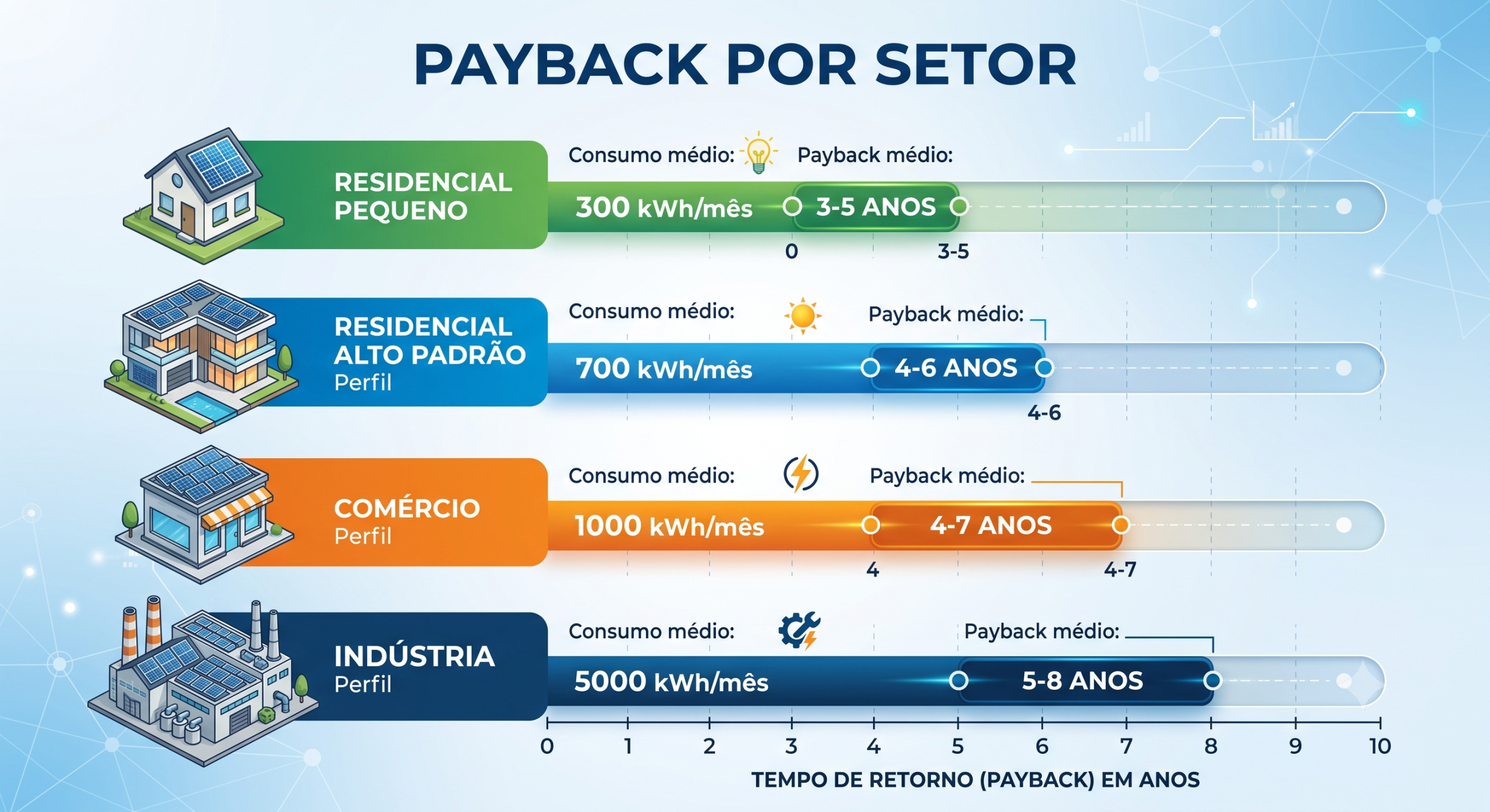 Infográfico intitulado "PAYBACK POR SETOR", que ilustra o tempo estimado de retorno financeiro (em anos) e o consumo médio para quatro diferentes perfis de consumidores de energia, alinhados em barras horizontais sobre uma linha do tempo que vai de 0 a 10 anos.