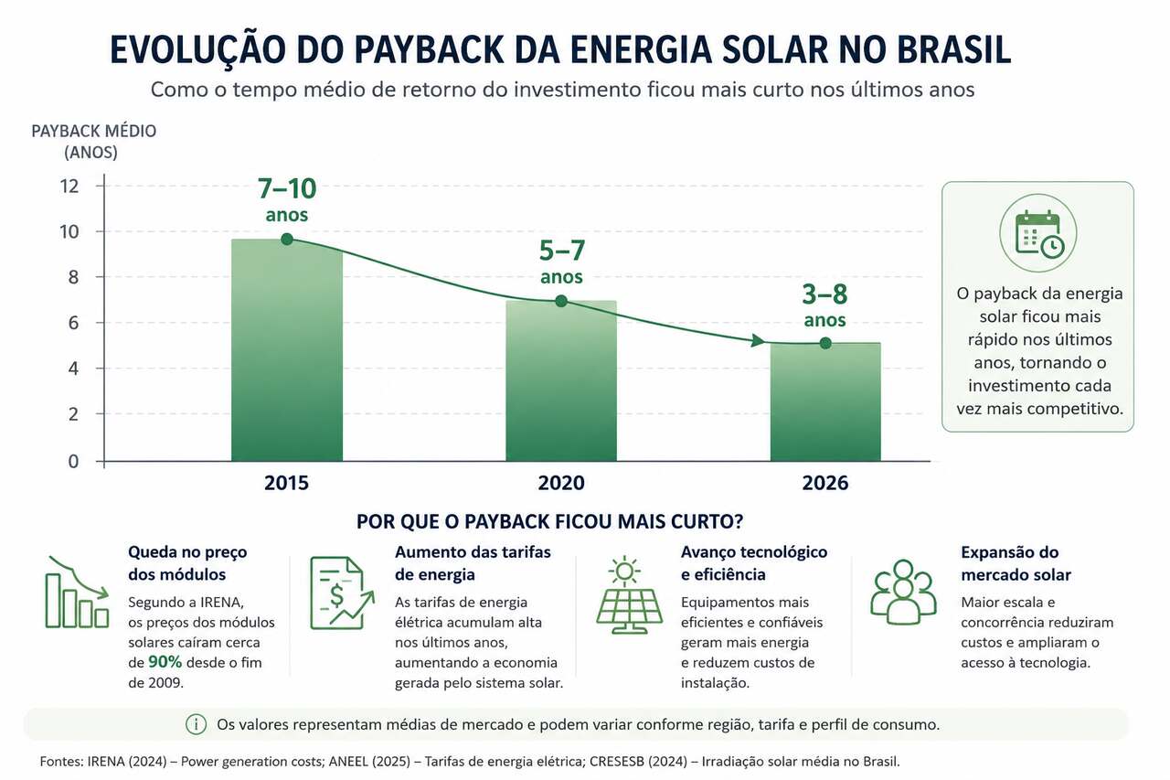 Infográfico mostrando a evolução do payback da energia solar no Brasil entre 2015 e 2026, com redução do tempo médio de retorno do investimento em sistemas fotovoltaicos.