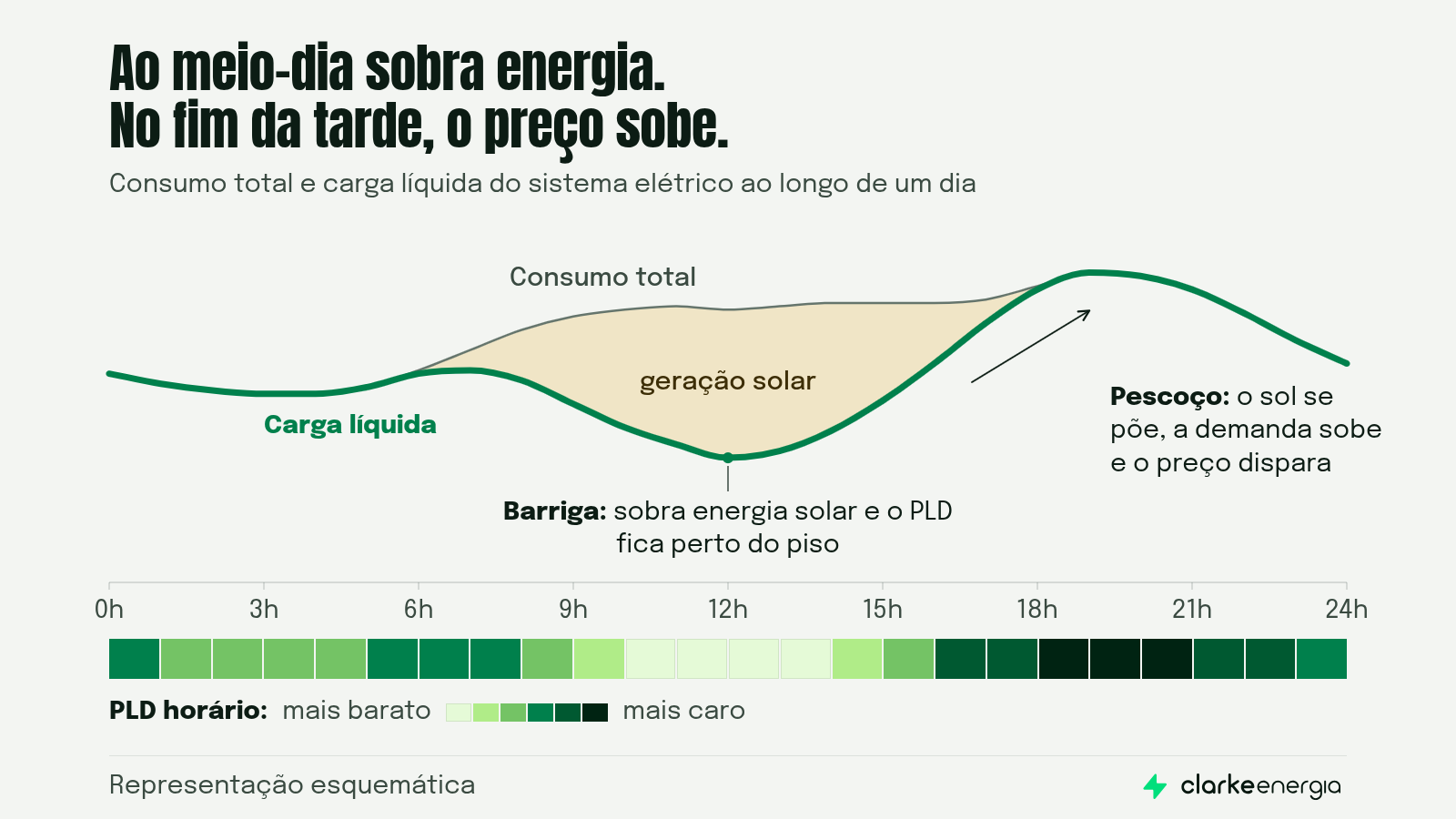 O gráfico mostra a curva do pato em um dia do Sistema Interligado Nacional (SIN), de forma esquemática. A linha cinza é o consumo total; a linha verde é a carga líquida, ou seja, o consumo menos a geração solar. Entre 10h e 15h, a geração solar abre uma “barriga” na carga líquida e o PLD horário fica perto do piso. Entre 17h e 21h, o sol se põe, a demanda sobe rápido (o “pescoço”) e o PLD chega aos valores mais altos do dia.